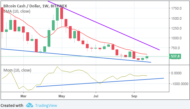 Long Term Outlook For Bitcoin Cash September 29 2018 Bitcoin - 