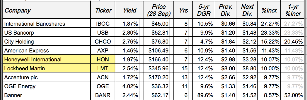 9 Dividend Increases: September 24-28, 2018 | Seeking Alpha