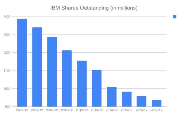 Ibm stock picture