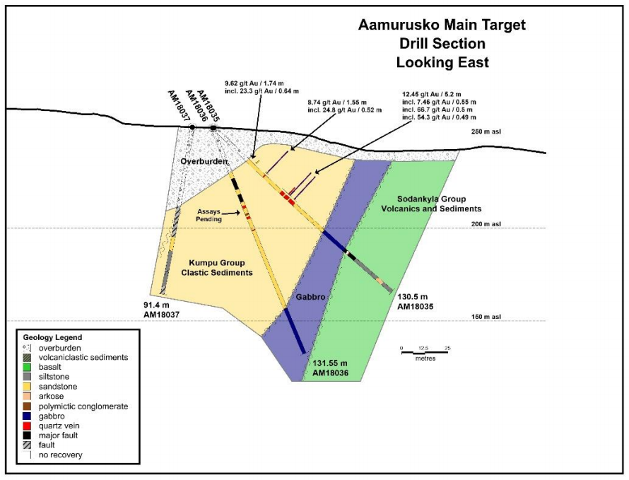 Main target. High Grade Zone. Gold drilling Section.