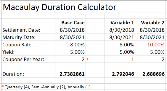 Macaulay Duration Calculator
