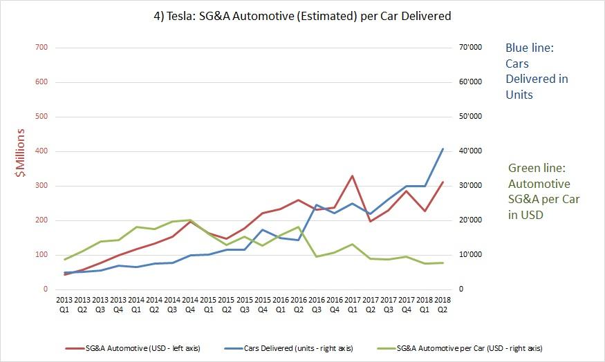 tesla-h1-2018-update-impact-of-model-3-on-sg-a-and-profitability