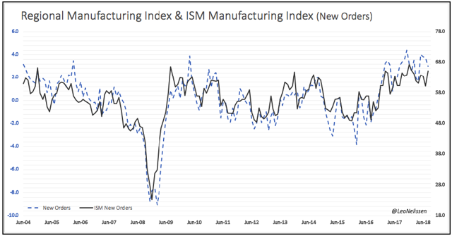 The ISM Manufacturing Index Crushed My Expectations And What It Means ...