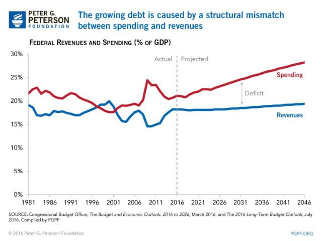 Us Debt Chart 2019