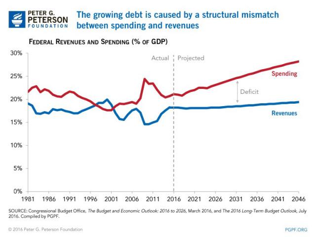 Debt Ceiling History Chart