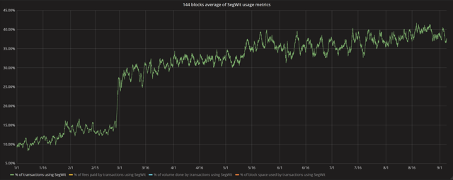  segwit quest & # 39; year 