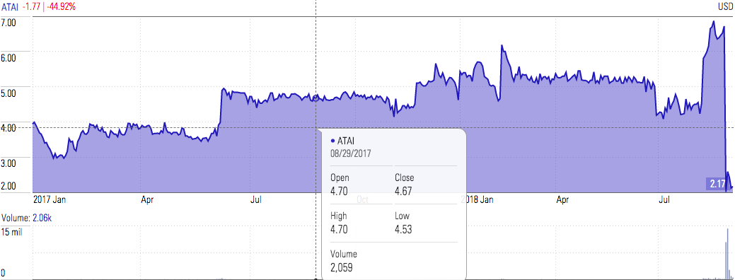 ATA Inc Is Likely Overvalued After The Recent Asset Sale NASDAQ AACG Seeking Alpha