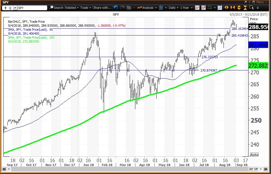 Spiders Etf Funds