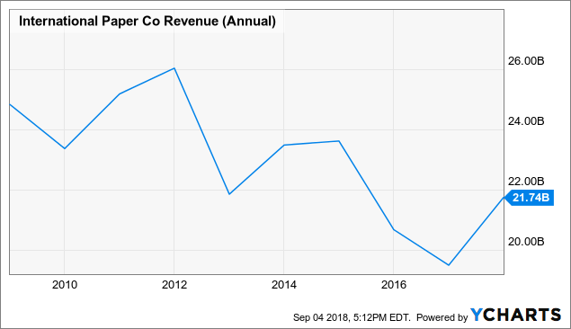 International Paper Stock Price