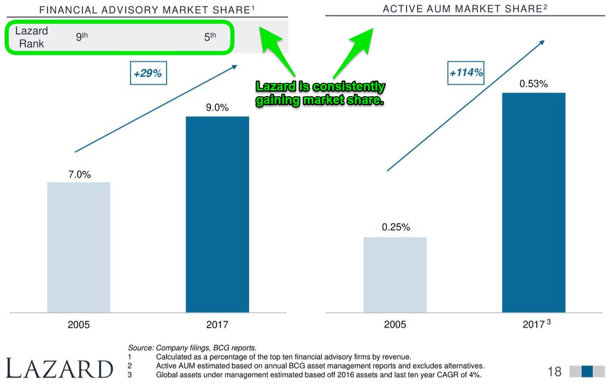 lazard-an-excellent-long-term-investment-nyse-laz-seeking-alpha