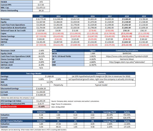 Hertz Isn't As Cheap As It Appears To Be (NASDAQ:HTZ) | Seeking Alpha