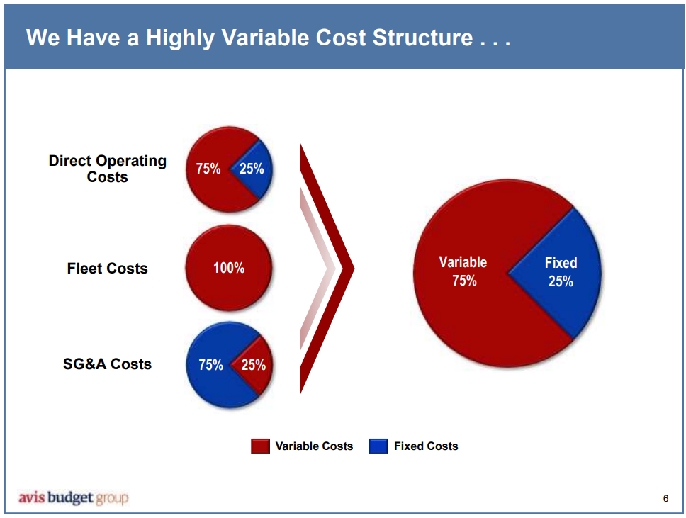 Avis A Costs And Debt Analysis (NASDAQCAR) Seeking Alpha