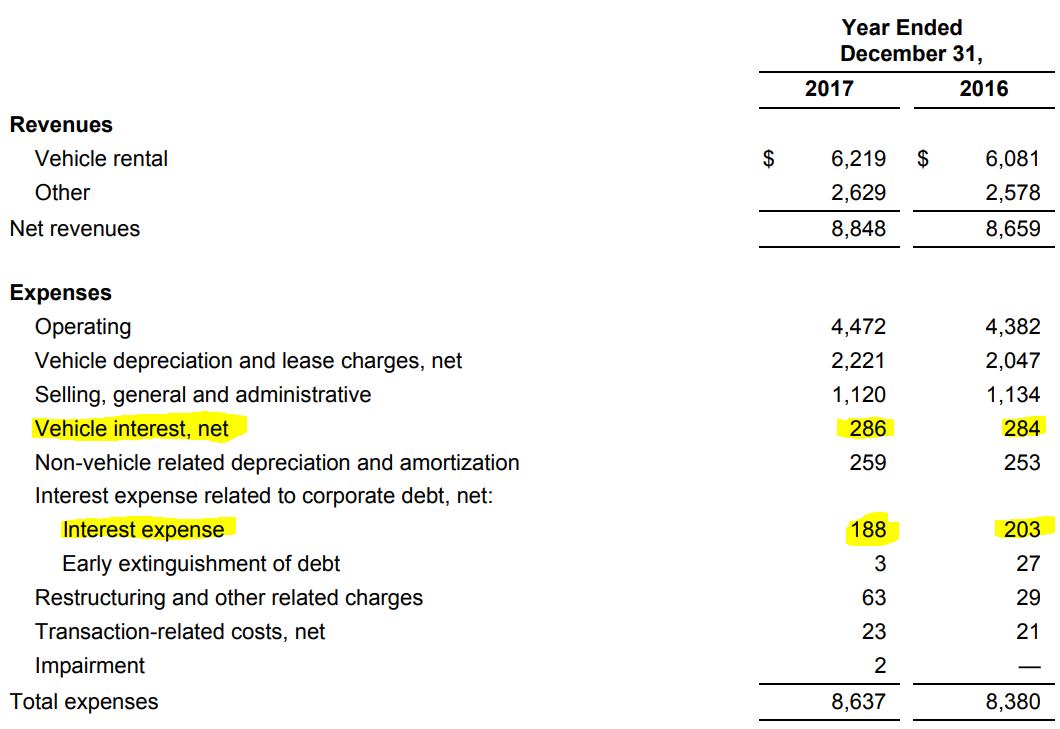 Avis A Costs And Debt Analysis (NASDAQCAR) Seeking Alpha