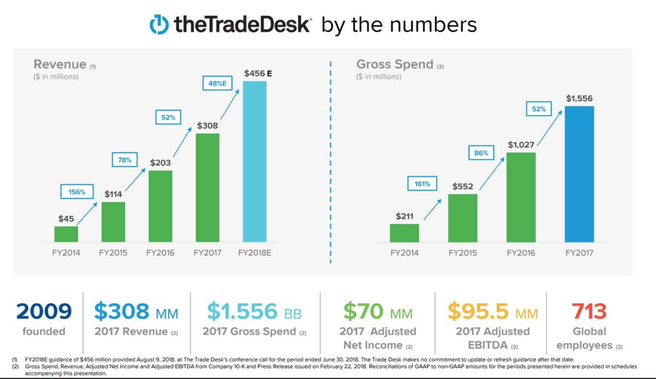 The Trade Desk Marketplaces Win Walled Gardens Don T Nasdaq Ttd
