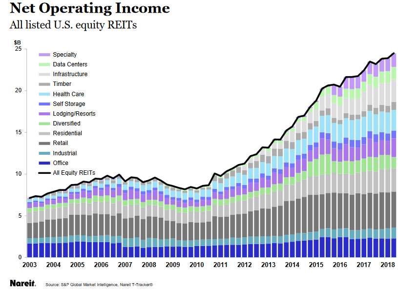 iShares U.S. Real Estate ETF Not Afraid Of Trade Wars Or Higher