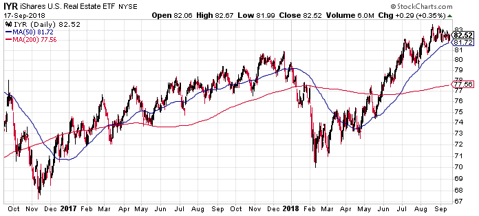 Ishares Us Real Estate Etf