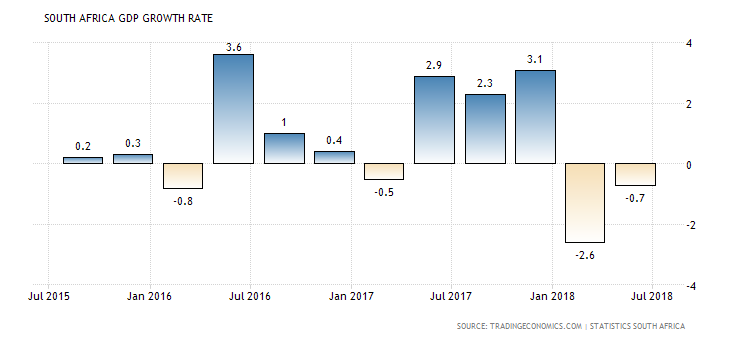 South Africa Gdp Chart
