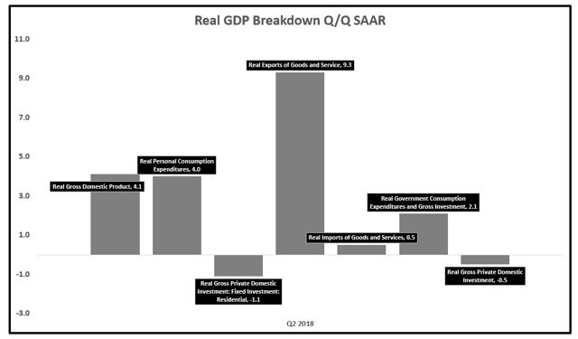4% GDP Growth