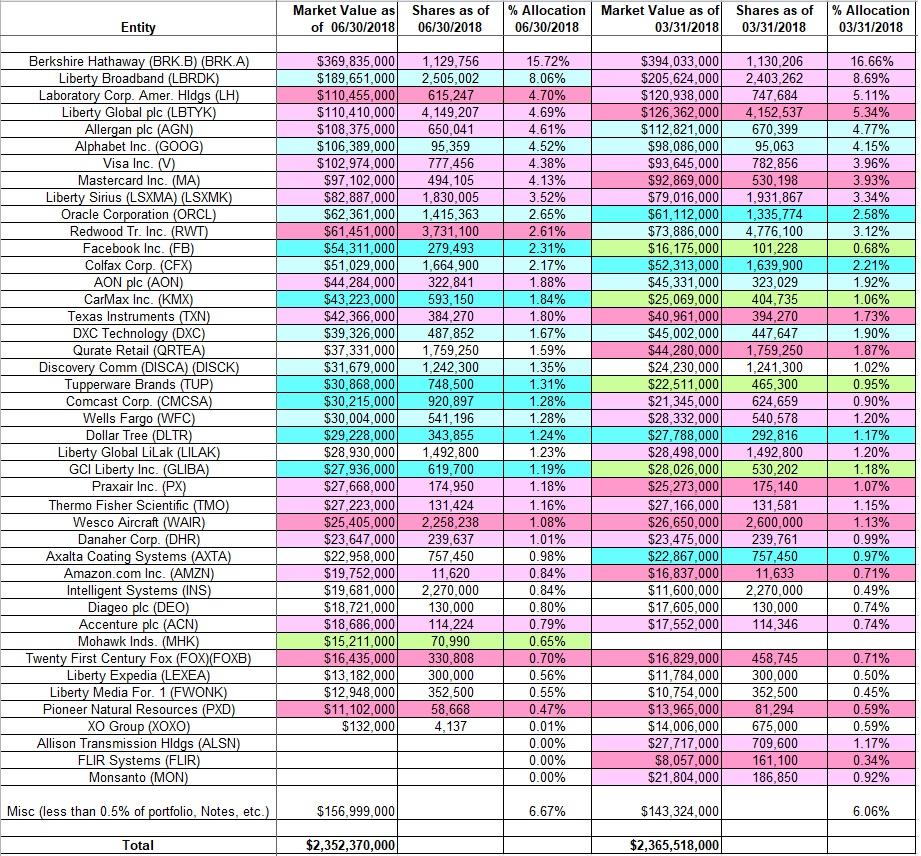 Tracking Wallace Weitz's Weitz Investment Management Portfolio - Q2 ...