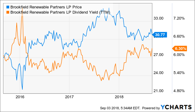 Brookfield Renewable Investors Should Look Beyond Its Weak Q2 2018