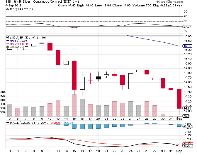 Sept. 4 Was Likely The Bottom For Silver, Or Close To It ...