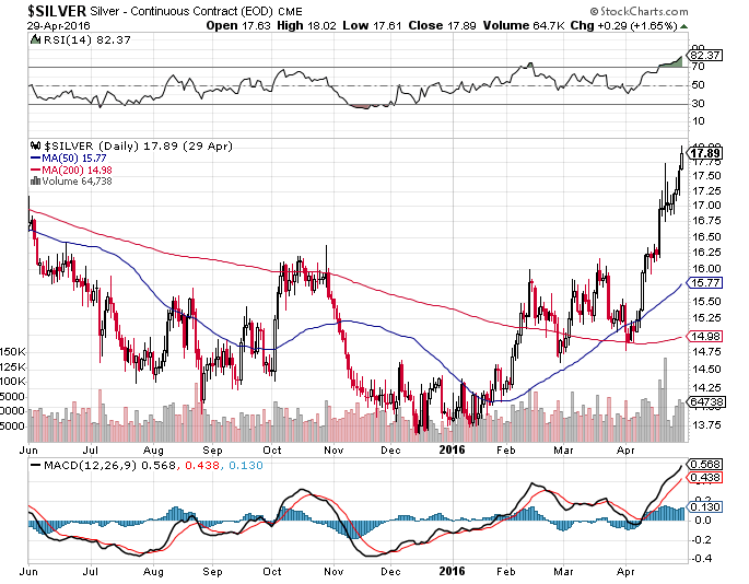 Sept 4 Was Likely The Bottom For Silver Or Close To It Ishares As You Can See During The Late August 2017 Global Stock Market Plunge Silver Price Fell Sharply But Bottomed Right Around 14 00 Ounce With One Brief