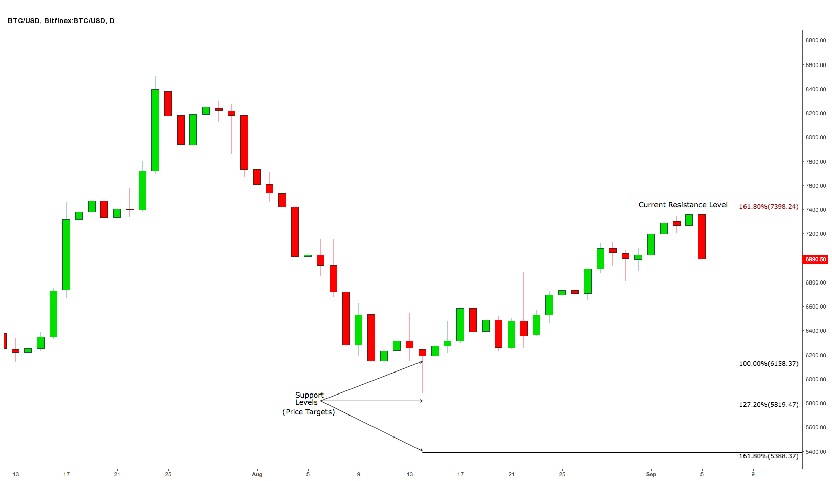 bitcoin daily prediction chart