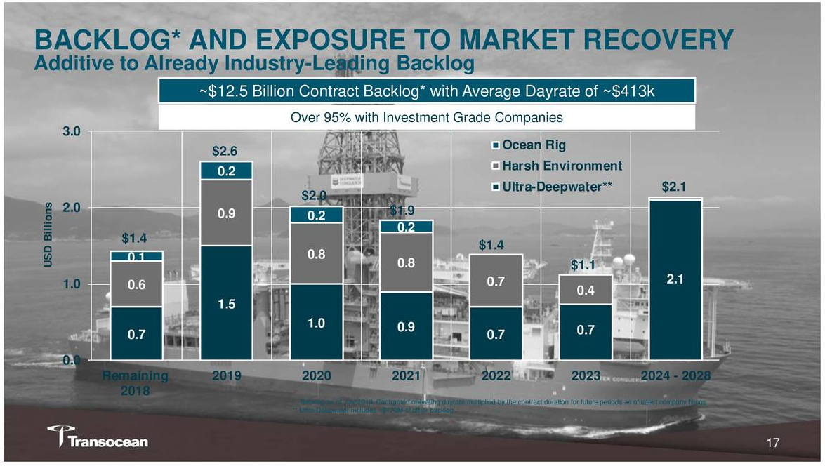 Transocean Mixed Emotions About The Ocean Rig Deal Nyserig Seeking Alpha