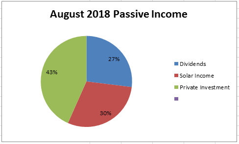 August 2018 - Passive Income Report