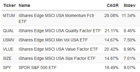 iShares Edge MSCI USA Quality Factor UCITS ETF