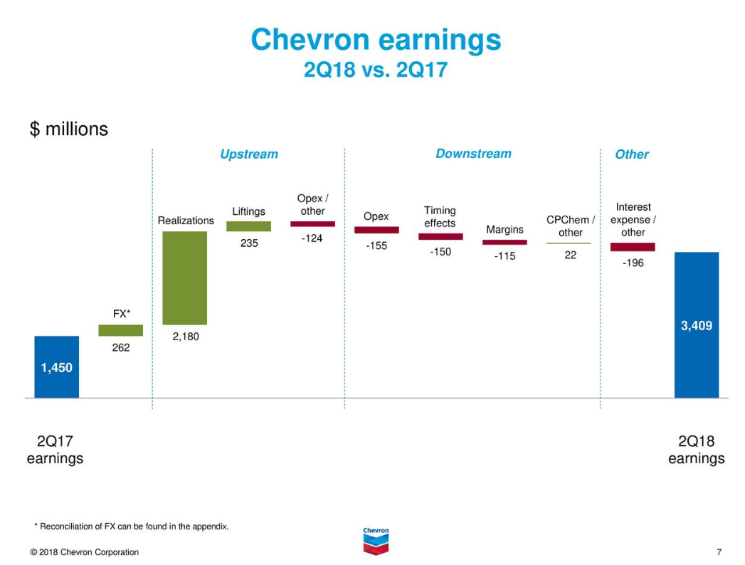 Chevron Is Growing Volumes Which Will Support A Growing Dividend (NYSE