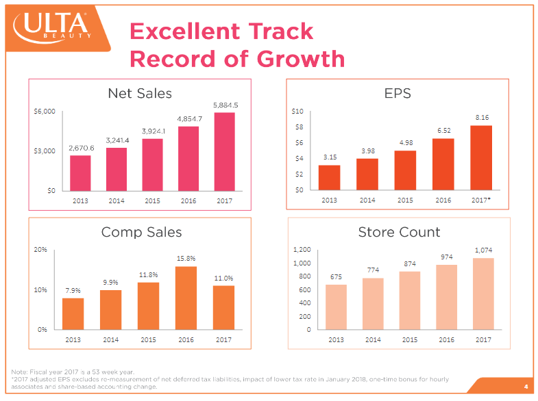 Ulta's Growth Is Far From Over (NASDAQULTA) Seeking Alpha