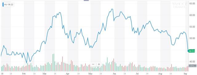 Micron: Buyback At The Bottom? (NASDAQ:MU) | Seeking Alpha