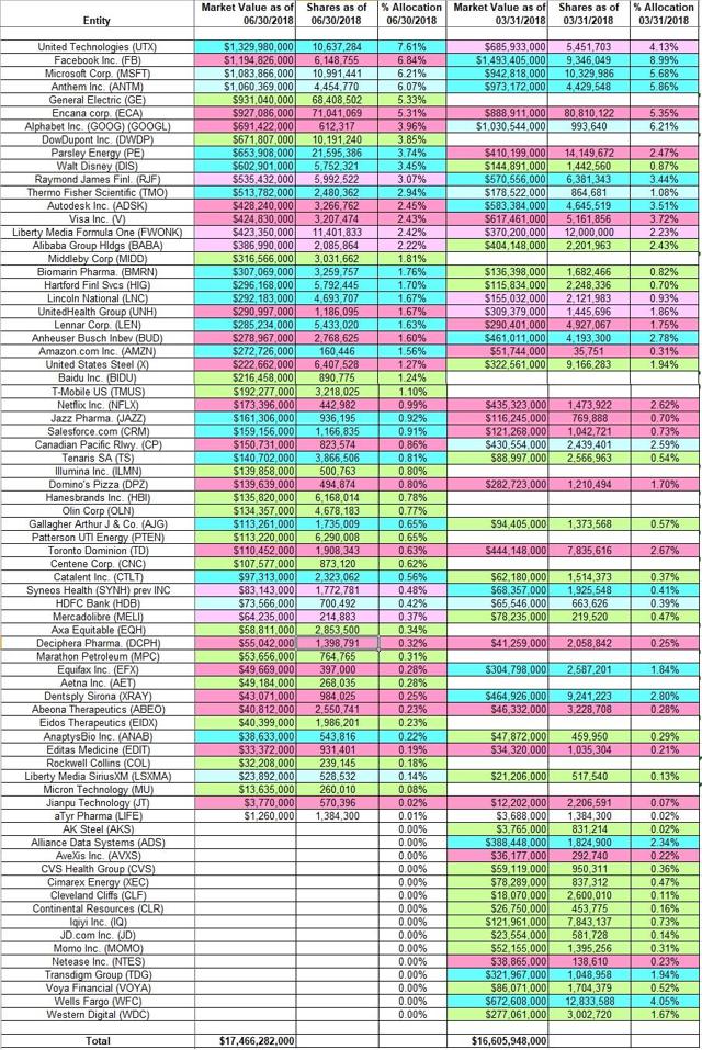 Tracking Ole Andreas Halvorsen's Viking Global Portfolio - Q2 2018 ...