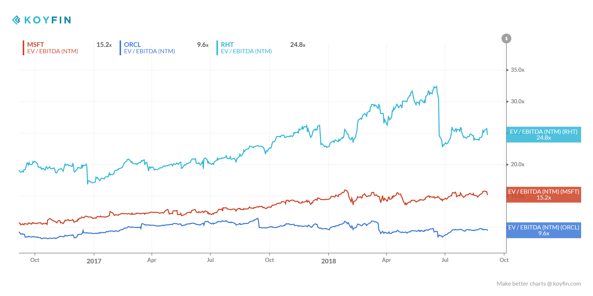Red Hat, Inc. Valuation Is A Little Stretched, But Supported By High