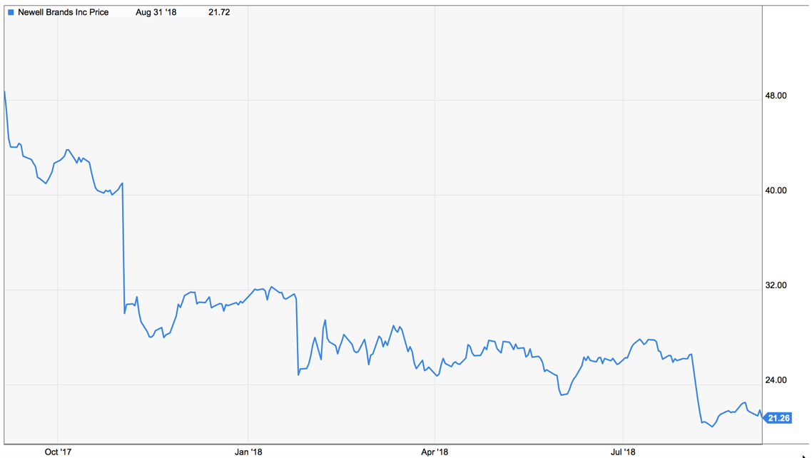 Newell Brands Is A Buy (NASDAQNWL) Seeking Alpha