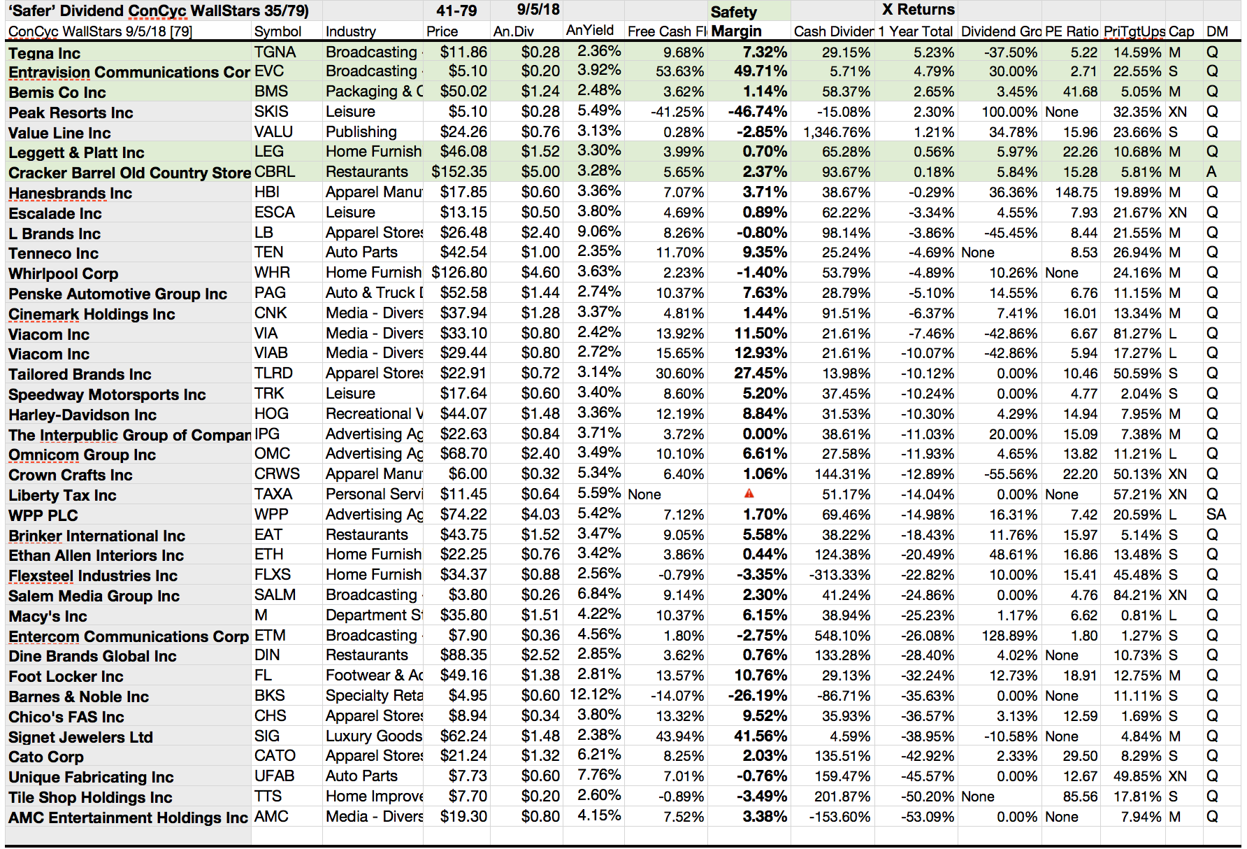 23.6% To 47.6% Gains Top 35 'Safer' Consumer Cyclical WallStars Per ...