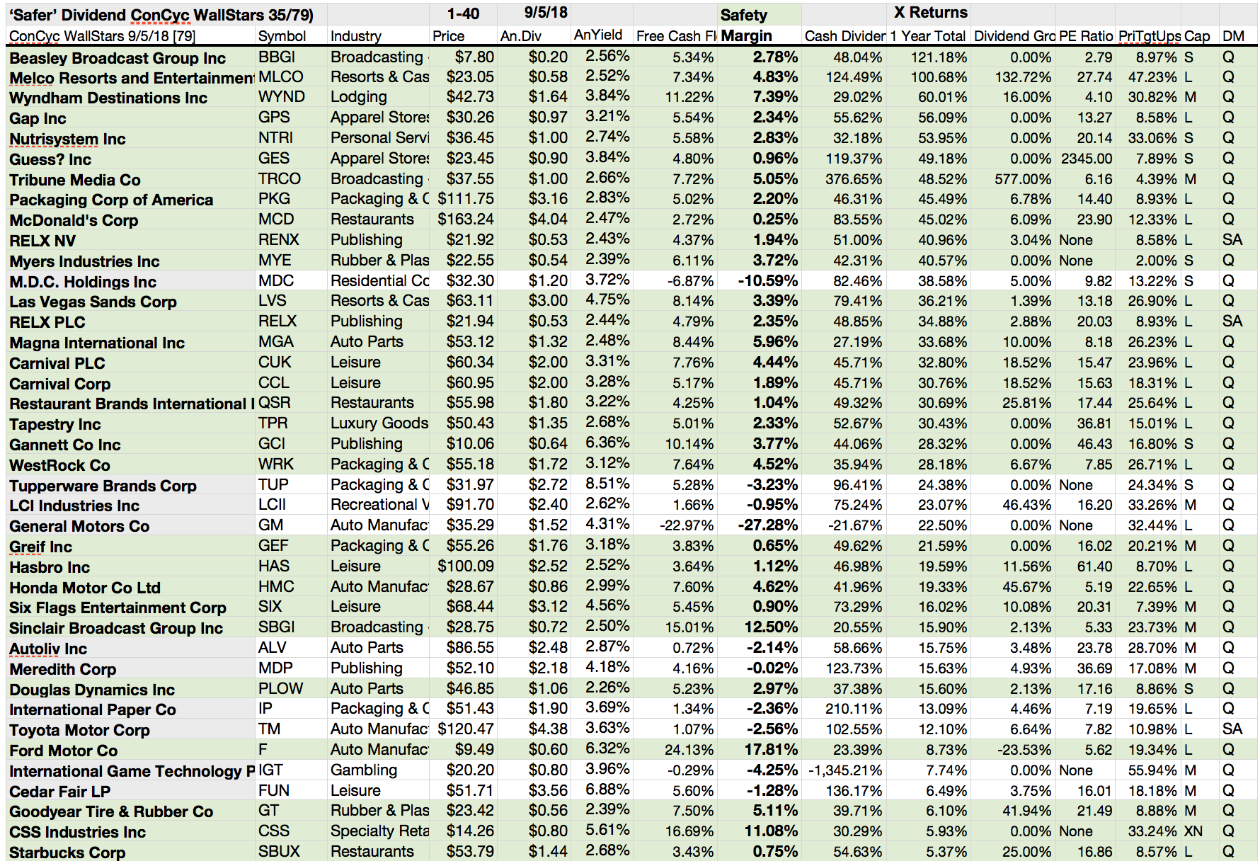 23.6% To 47.6% Gains Top 35 'Safer' Consumer Cyclical WallStars Per ...