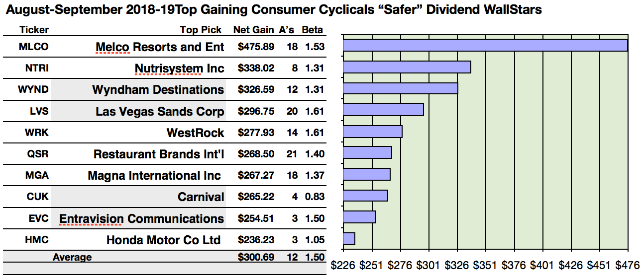 23.6% To 47.6% Gains Top 35 'safer' Consumer Cyclical Wallstars Per 