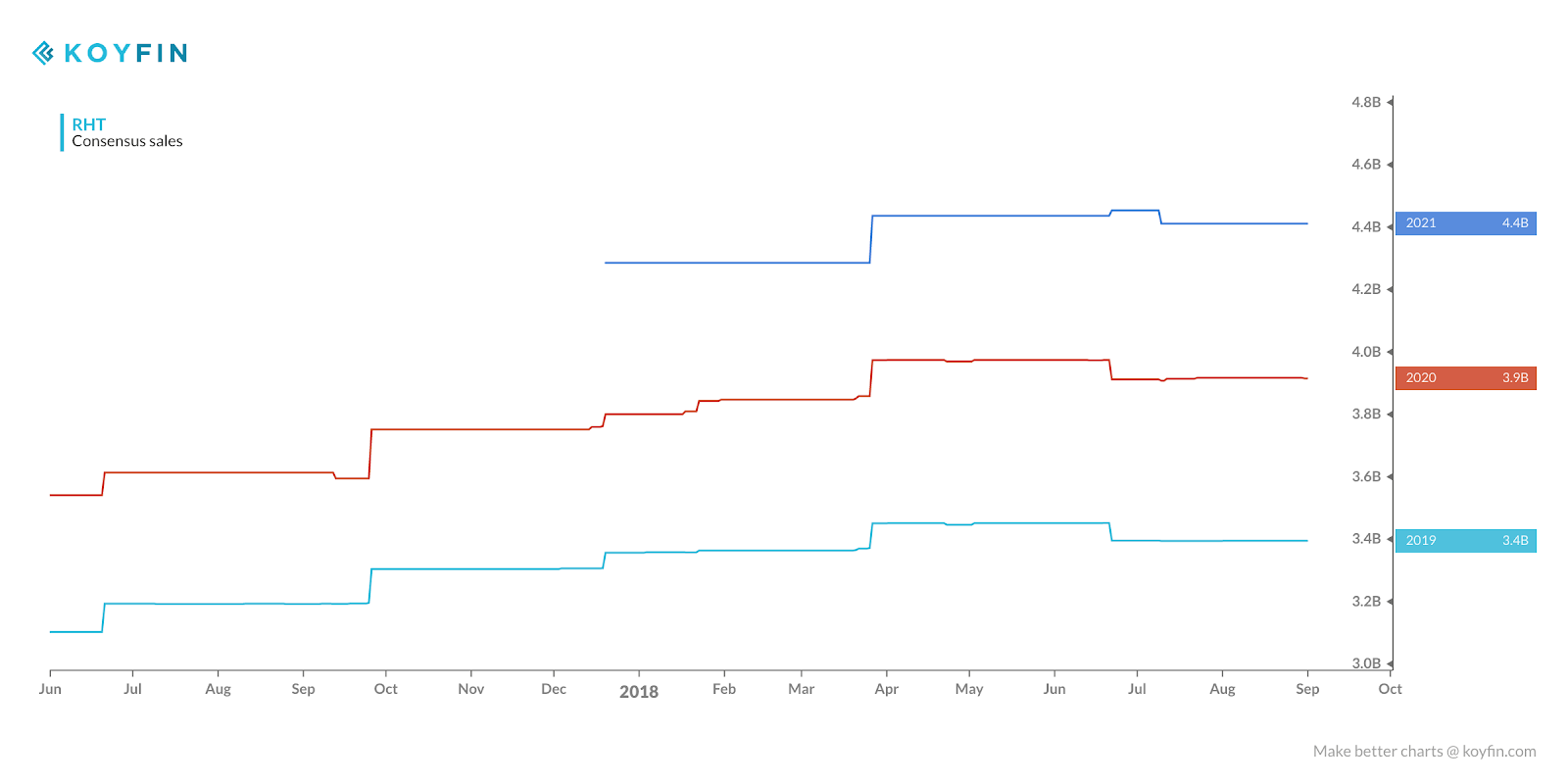 Red Hat, Inc. Valuation Is A Little Stretched, But Supported By High