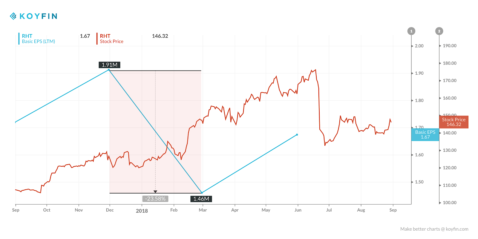 Red Hat, Inc. Valuation Is A Little Stretched, But Supported By High