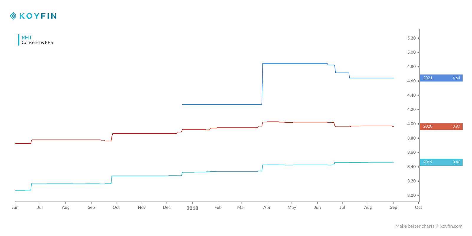 Red Hat, Inc. Valuation Is A Little Stretched, But Supported By High