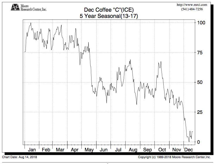 Coffee Seasonal Chart