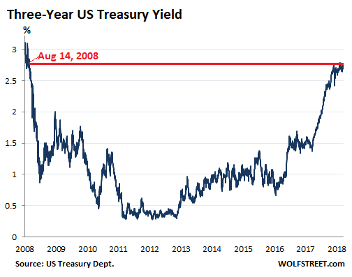 These 'Gradual' Rate Hikes Start To Add Up: U.S. Treasury Yields Up To ...