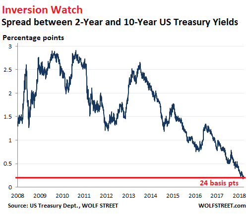 These Gradual Rate Hikes Start To Add Up U S Treasury Yields