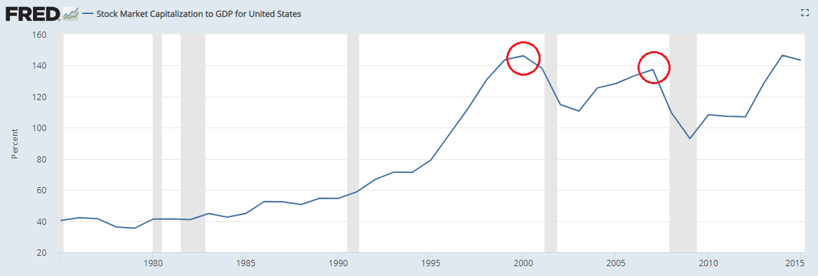 Market cap deals to gdp ratio