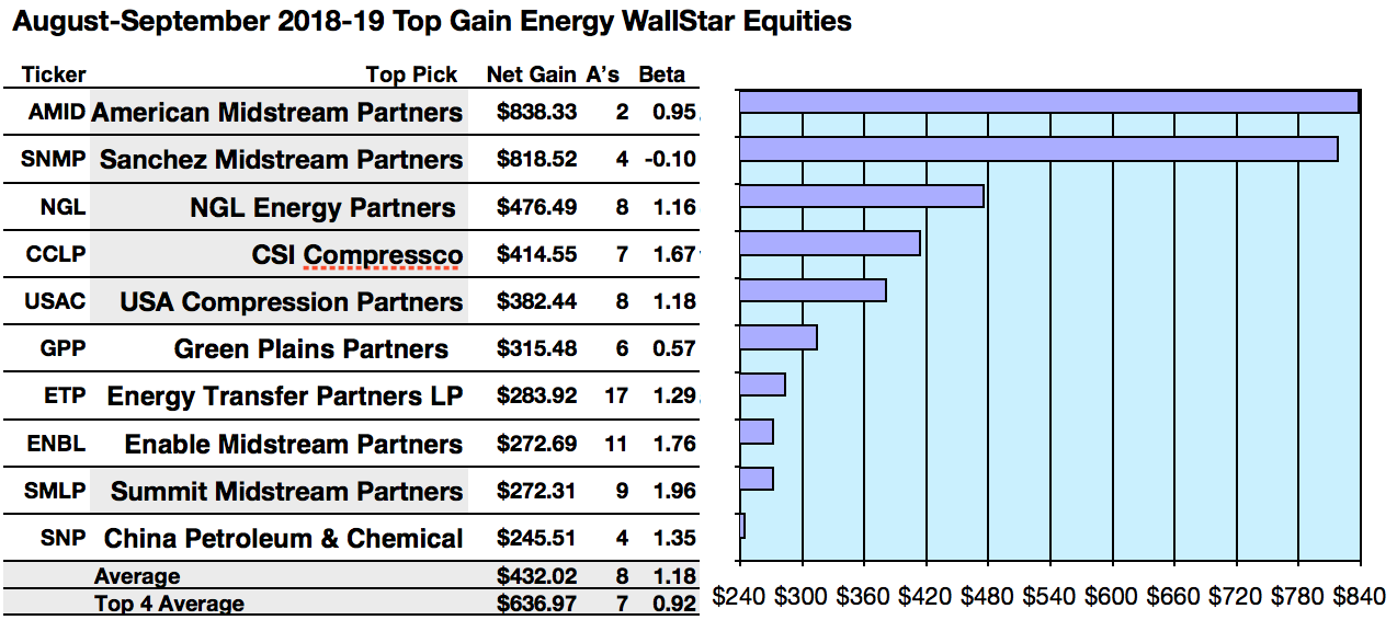 10 Energy Sector Top Target Gains Range 24.6%-83.8% From September ...