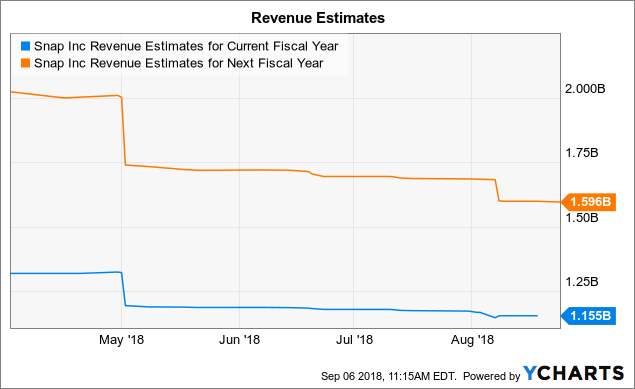 Snap Headed To 5 Snap Inc Nysesnap Seeking Alpha