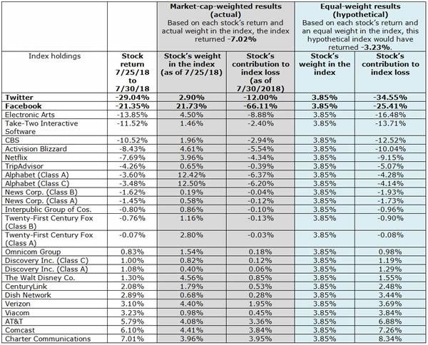 How Equal Weighting Eliminates Concentration Risk | Seeking Alpha