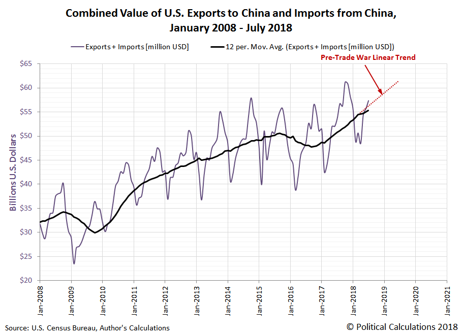 The Impact Of U S China Trade War On Their To Date Based On This Very Simple Counterfactual We Think That In The Absence Of U S China Trade War Combined Monthly Value Goods And Services Traded